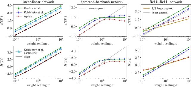 Figure 3 for Entropy and mutual information in models of deep neural networks