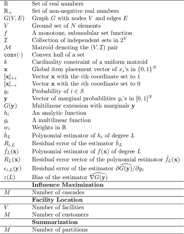 Figure 1 for Submodular Maximization via Taylor Series Approximation