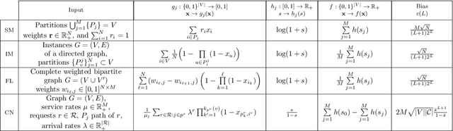 Figure 3 for Submodular Maximization via Taylor Series Approximation