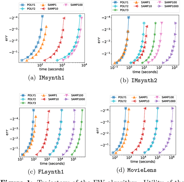 Figure 2 for Submodular Maximization via Taylor Series Approximation