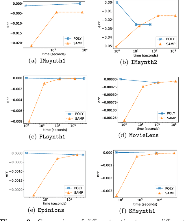 Figure 4 for Submodular Maximization via Taylor Series Approximation