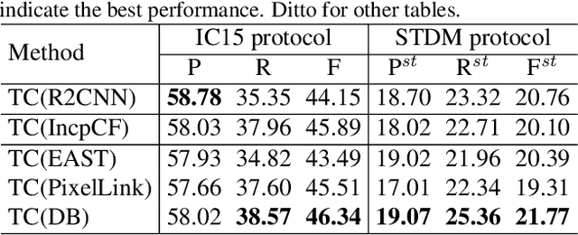 Figure 4 for Towards Spatio-Temporal Video Scene Text Detection via Temporal Clustering
