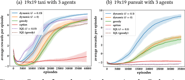 Figure 1 for Multi-agent Hierarchical Reinforcement Learning with Dynamic Termination