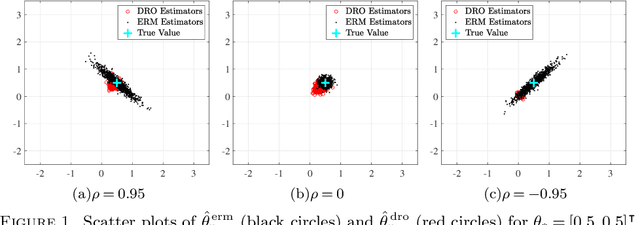 Figure 1 for Statistical Analysis of Wasserstein Distributionally Robust Estimators