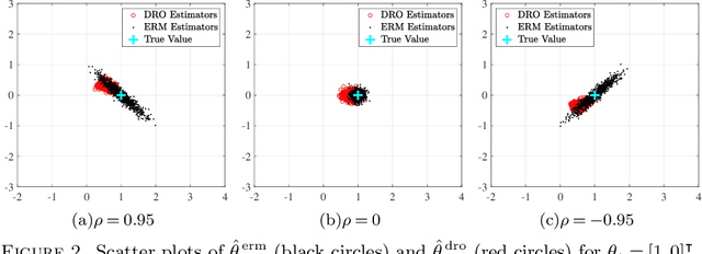 Figure 2 for Statistical Analysis of Wasserstein Distributionally Robust Estimators