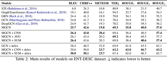 Figure 4 for Knowledge Graph Empowered Entity Description Generation