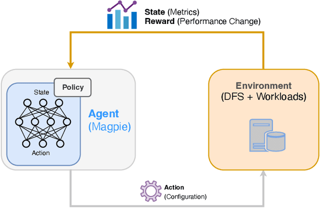 Figure 2 for Magpie: Automatically Tuning Static Parameters for Distributed File Systems using Deep Reinforcement Learning