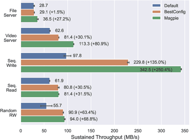 Figure 4 for Magpie: Automatically Tuning Static Parameters for Distributed File Systems using Deep Reinforcement Learning