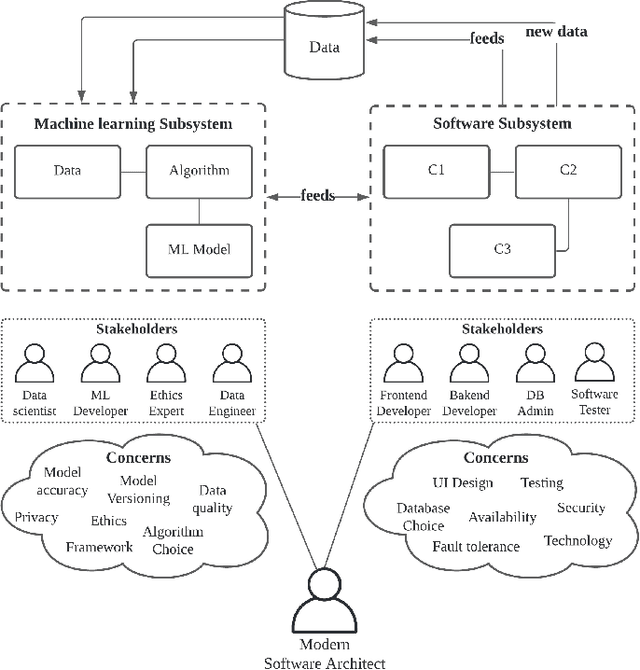 Figure 1 for Software Architecture for ML-based Systems: What Exists and What Lies Ahead