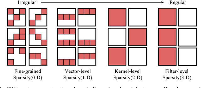 Figure 1 for Exploring the Regularity of Sparse Structure in Convolutional Neural Networks