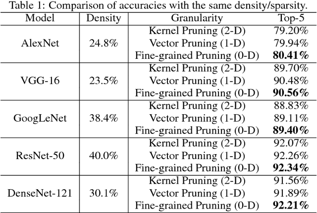 Figure 2 for Exploring the Regularity of Sparse Structure in Convolutional Neural Networks