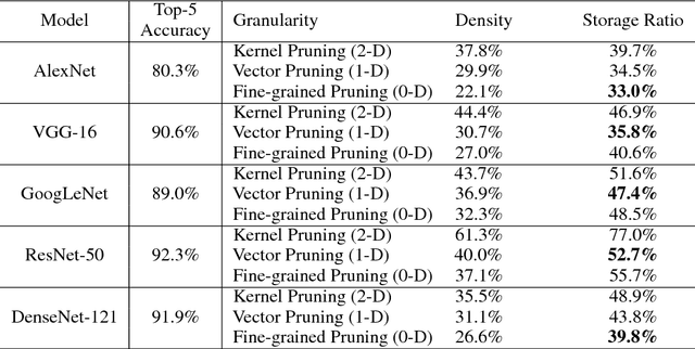 Figure 4 for Exploring the Regularity of Sparse Structure in Convolutional Neural Networks