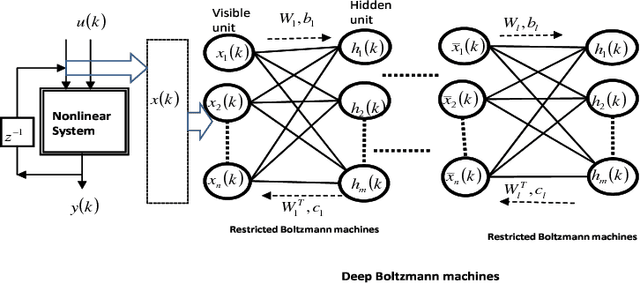 Figure 1 for Conditional probability calculation using restricted Boltzmann machine with application to system identification