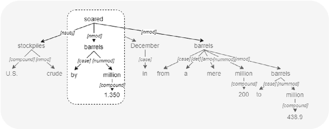 Figure 4 for Effective Use of Graph Convolution Network and Contextual Sub-Tree forCommodity News Event Extraction