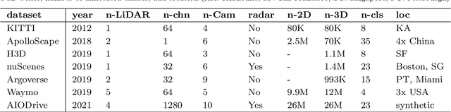 Figure 4 for Multi-Modal 3D Object Detection in Autonomous Driving: a Survey