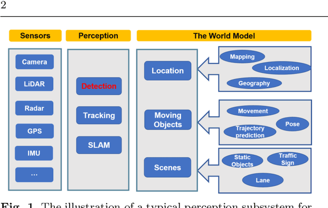 Figure 1 for Multi-Modal 3D Object Detection in Autonomous Driving: a Survey