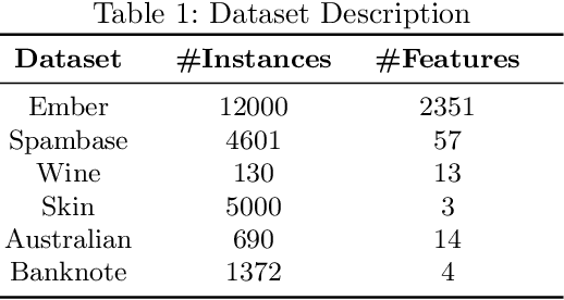 Figure 2 for Gradient-based Data Subversion Attack Against Binary Classifiers