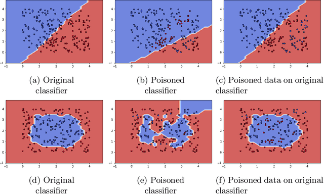 Figure 3 for Gradient-based Data Subversion Attack Against Binary Classifiers