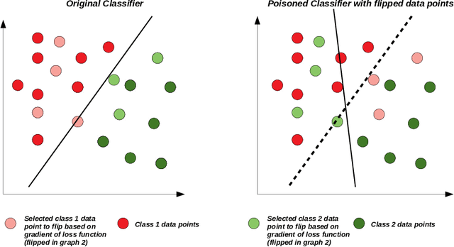 Figure 1 for Gradient-based Data Subversion Attack Against Binary Classifiers