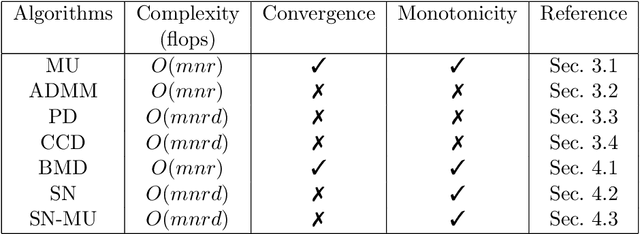 Figure 1 for Algorithms for Nonnegative Matrix Factorization with the Kullback-Leibler Divergence