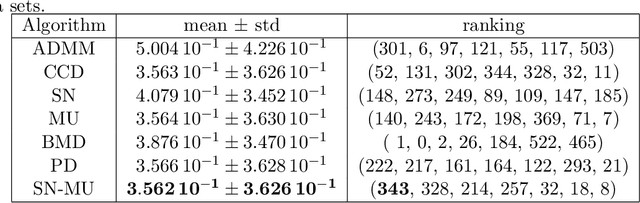 Figure 4 for Algorithms for Nonnegative Matrix Factorization with the Kullback-Leibler Divergence