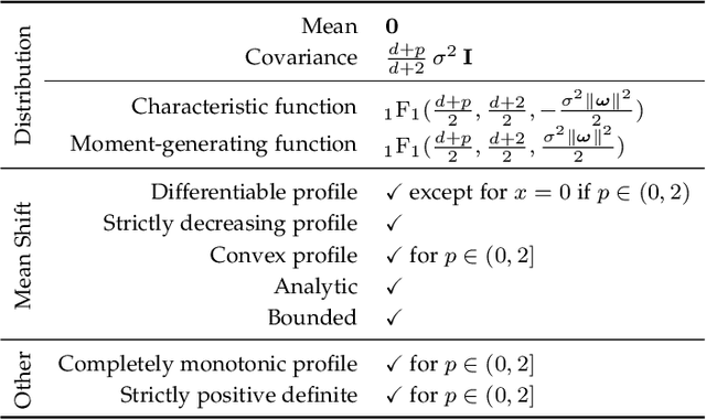 Figure 2 for Incomplete Gamma Kernels: Generalizing Locally Optimal Projection Operators