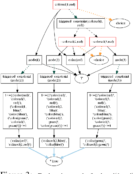 Figure 1 for exp(ASPc) : Explaining ASP Programs with Choice Atoms and Constraint Rules