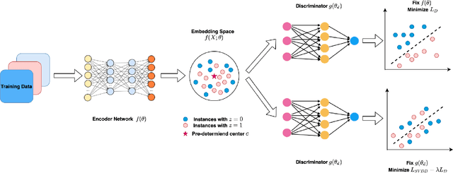 Figure 4 for Towards Fair Deep Anomaly Detection