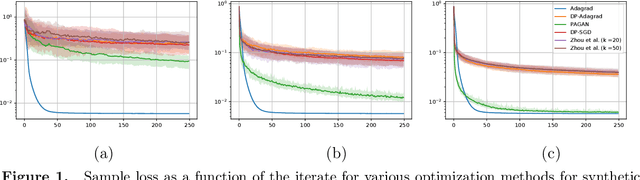 Figure 1 for Private Adaptive Gradient Methods for Convex Optimization