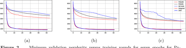Figure 3 for Private Adaptive Gradient Methods for Convex Optimization