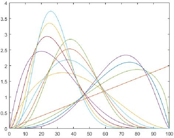 Figure 3 for Soft Triangles for Expert Aggregation