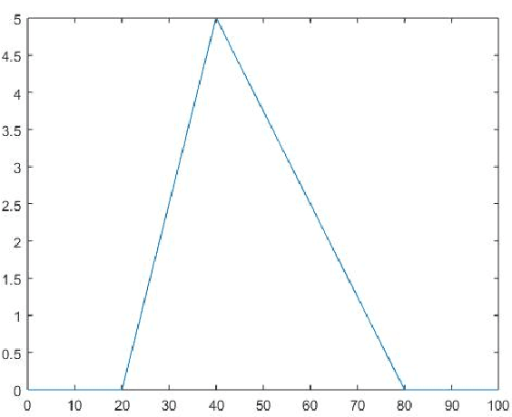 Figure 4 for Soft Triangles for Expert Aggregation