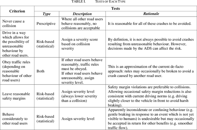 Figure 2 for Pass-Fail Criteria for Scenario-Based Testing of Automated Driving Systems