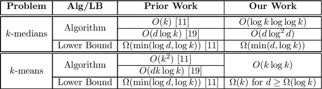 Figure 1 for Almost Tight Approximation Algorithms for Explainable Clustering