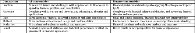 Figure 4 for AI in Finance: Challenges, Techniques and Opportunities