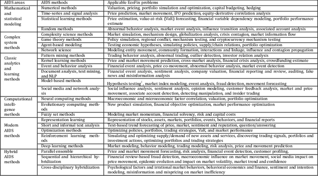 Figure 2 for AI in Finance: Challenges, Techniques and Opportunities