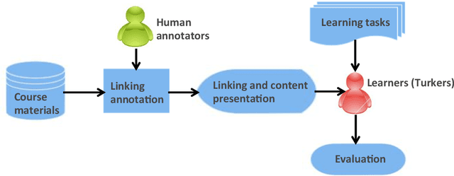 Figure 2 for Educational Content Linking for Enhancing Learning Need Remediation in MOOCs