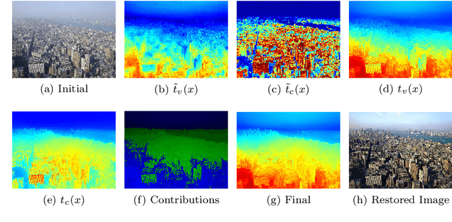 Figure 4 for Single Image Restoration for Participating Media Based on Prior Fusion