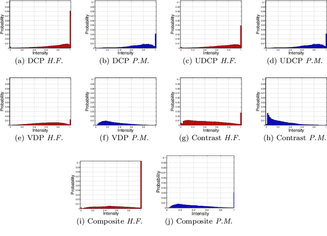 Figure 3 for Single Image Restoration for Participating Media Based on Prior Fusion