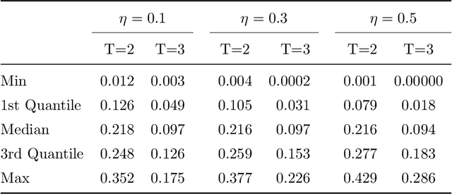 Figure 2 for Dynamic covariate balancing: estimating treatment effects over time