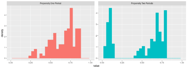Figure 1 for Dynamic covariate balancing: estimating treatment effects over time