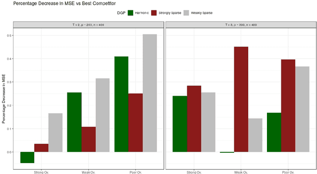 Figure 4 for Dynamic covariate balancing: estimating treatment effects over time