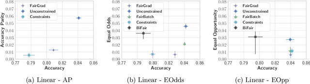 Figure 1 for FairGrad: Fairness Aware Gradient Descent