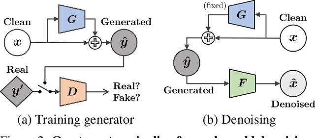 Figure 3 for C2N: Practical Generative Noise Modeling for Real-World Denoising