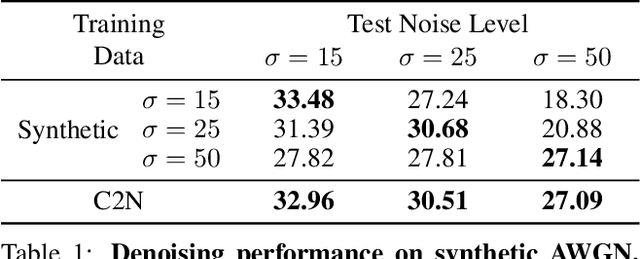 Figure 2 for C2N: Practical Generative Noise Modeling for Real-World Denoising
