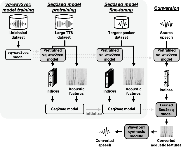 Figure 1 for Any-to-One Sequence-to-Sequence Voice Conversion using Self-Supervised Discrete Speech Representations