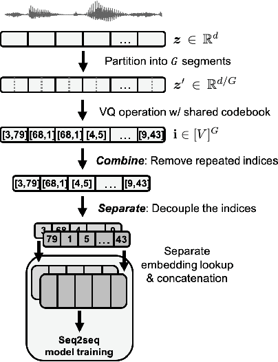 Figure 3 for Any-to-One Sequence-to-Sequence Voice Conversion using Self-Supervised Discrete Speech Representations