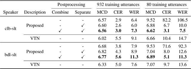 Figure 2 for Any-to-One Sequence-to-Sequence Voice Conversion using Self-Supervised Discrete Speech Representations