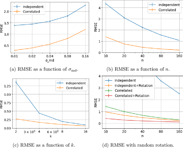 Figure 3 for Correlated quantization for distributed mean estimation and optimization