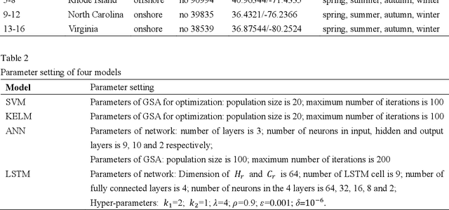 Figure 3 for Deep interval prediction model with gradient descend optimization method for short-term wind power prediction